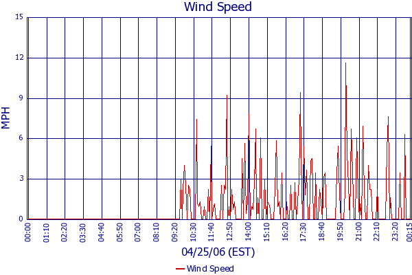 Wind Speed