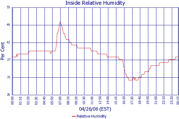 Relative Humidity