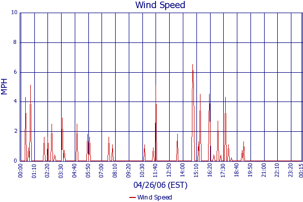Wind Speed
