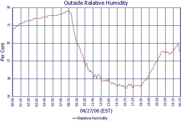 Relative Humidity