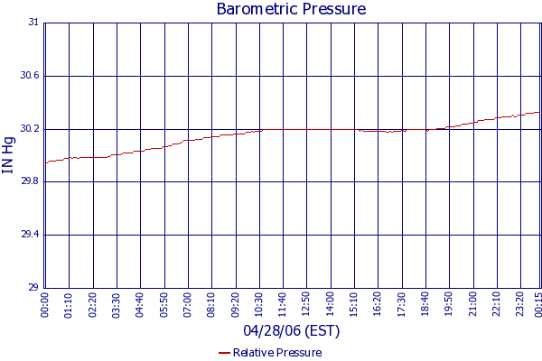 Relative Pressure