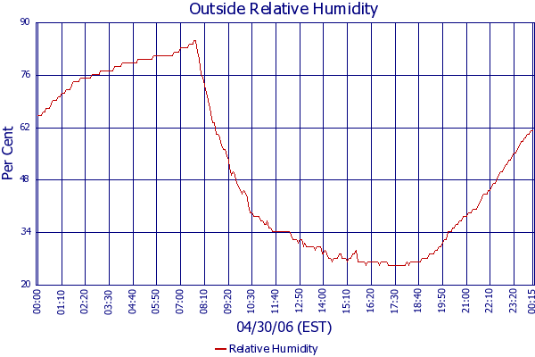 Relative Humidity