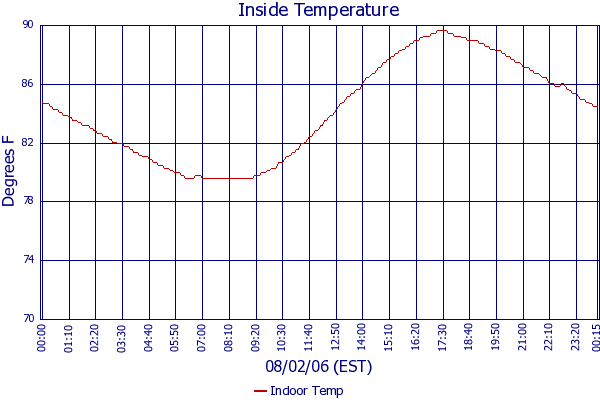 Indoor Temp