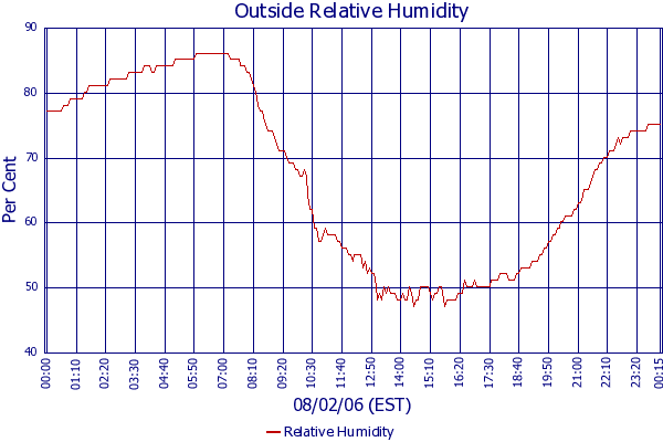 Relative Humidity