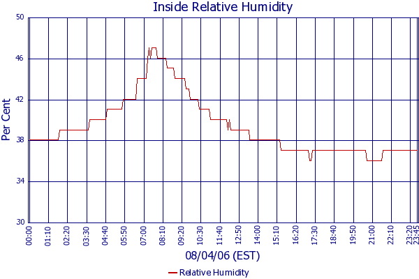 Relative Humidity