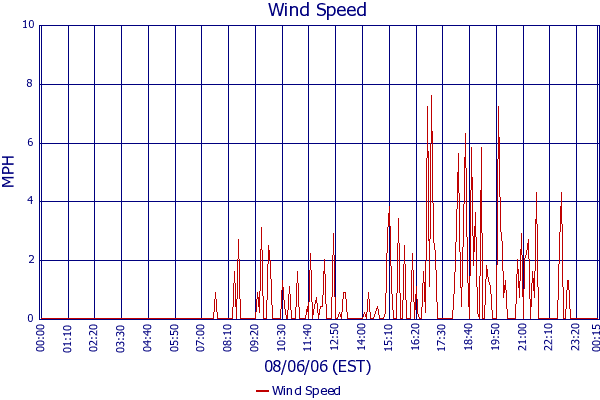 Wind Speed