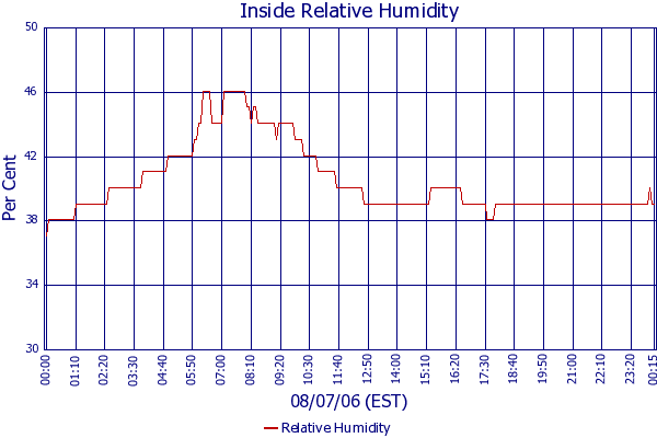Relative Humidity