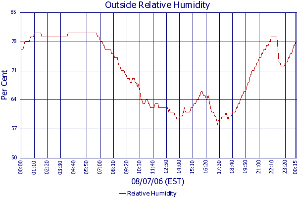 Relative Humidity