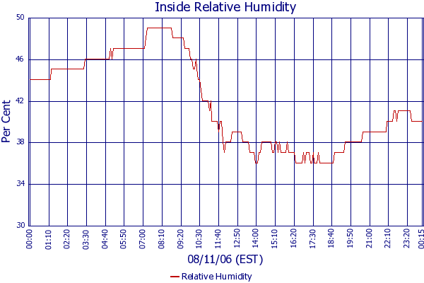 Relative Humidity
