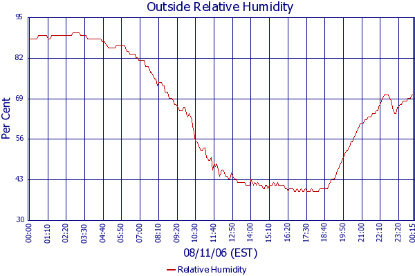 Relative Humidity