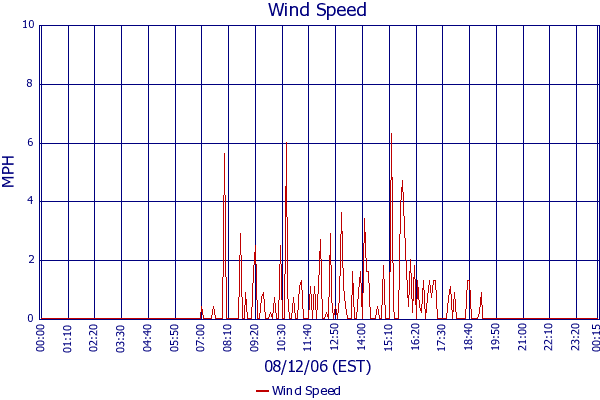 Wind Speed