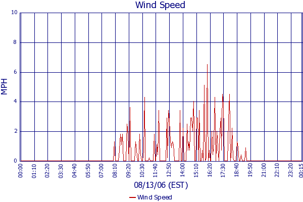 Wind Speed