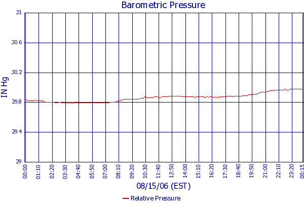 Relative Pressure