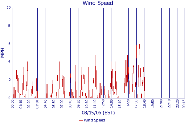 Wind Speed