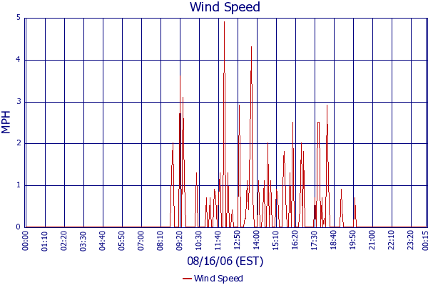 Wind Speed