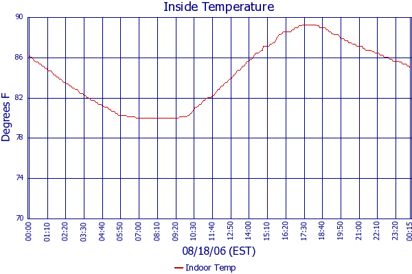 Indoor Temp