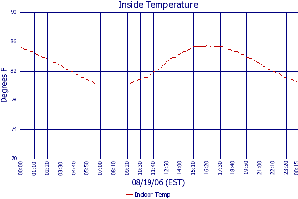 Indoor Temp