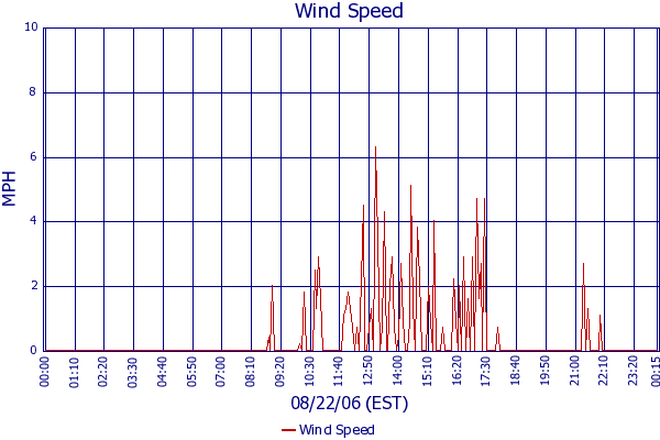 Wind Speed
