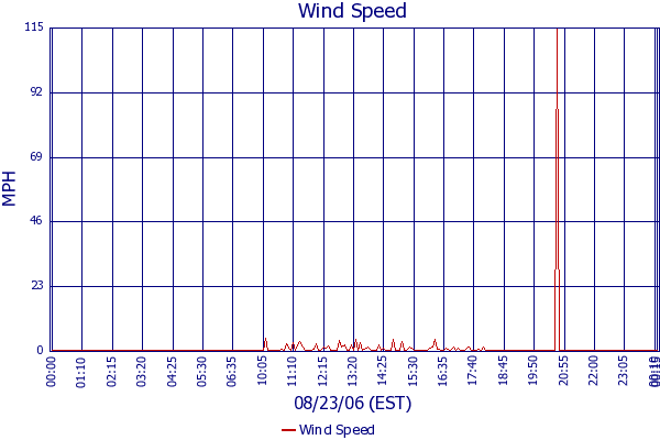 Wind Speed