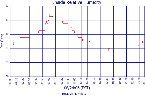 Relative Humidity