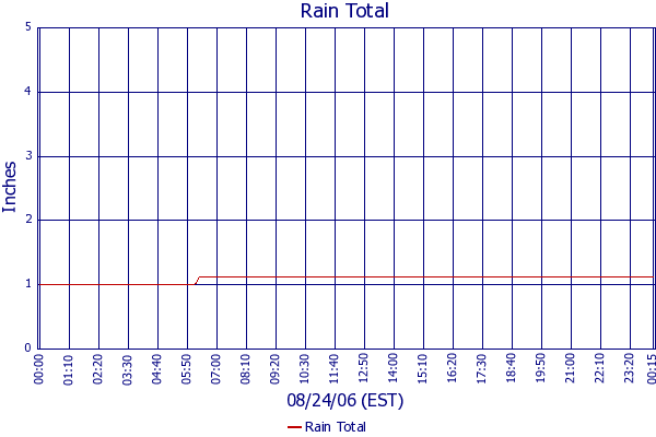 Rain Total