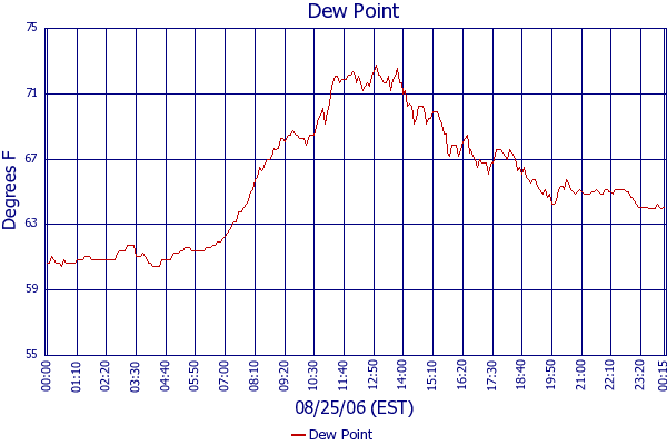 Dew Point