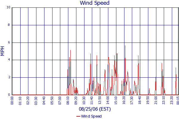 Wind Speed