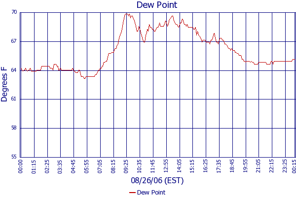 Dew Point