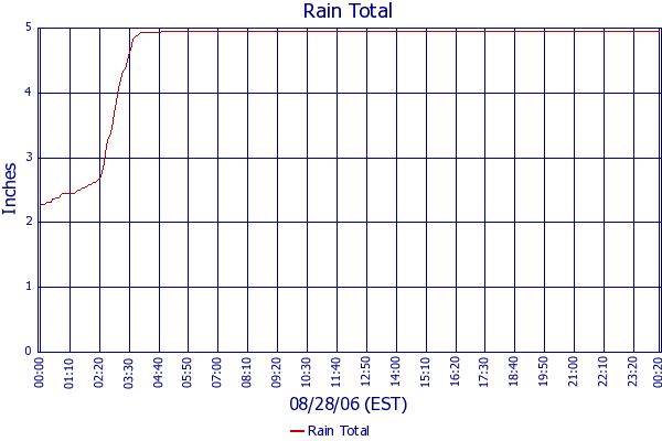 Rain Total