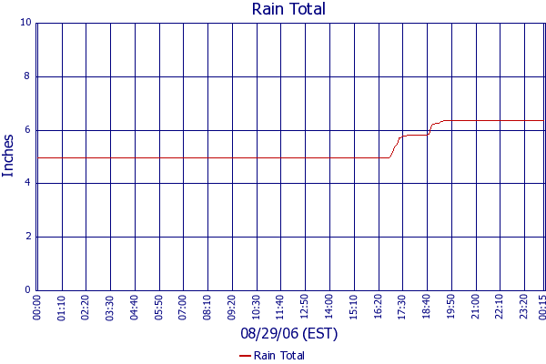 Rain Total
