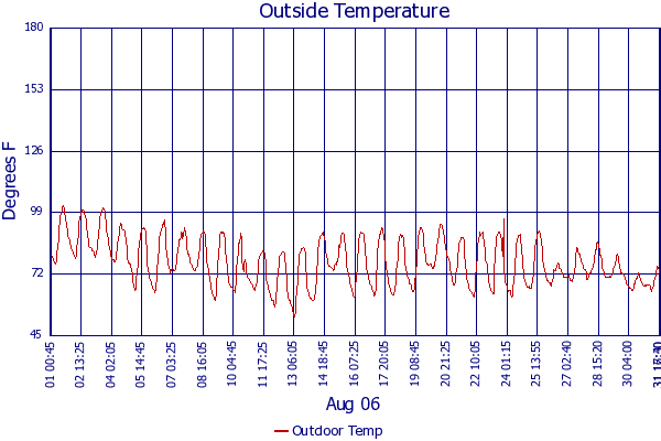Outdoor Temp