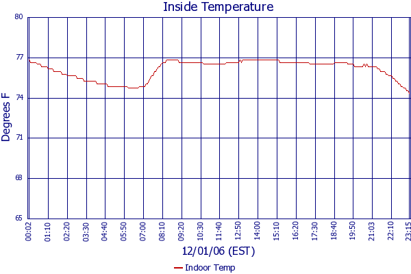 Indoor Temp