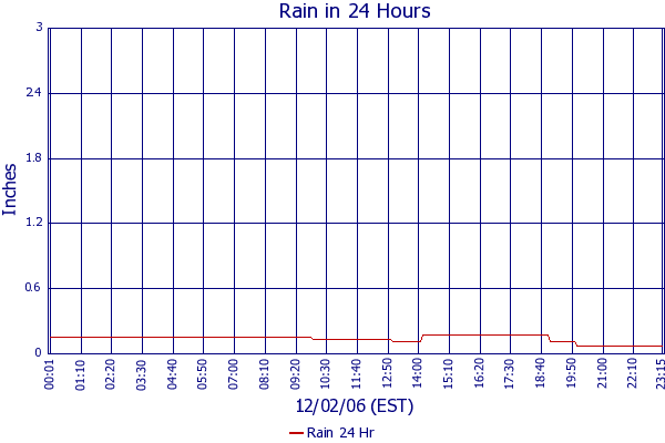 Rain 24 Hr