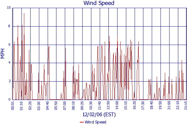 Wind Speed