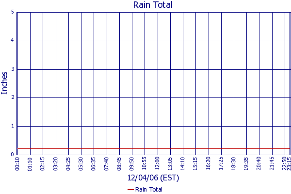 Rain Total