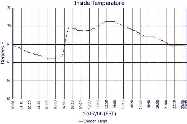 Indoor Temp