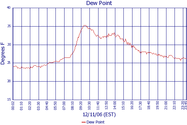 Dew Point