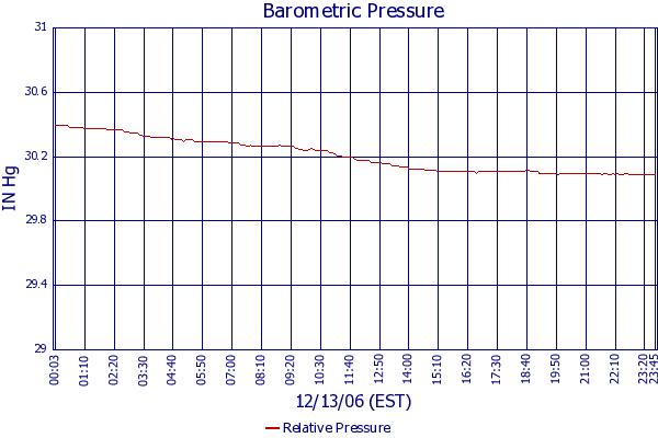Relative Pressure