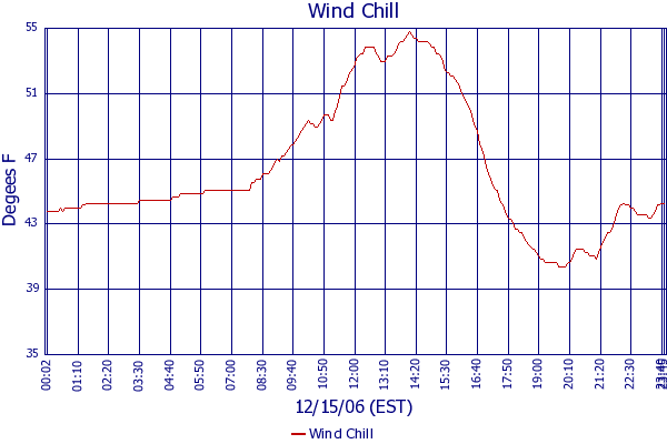 Wind Chill
