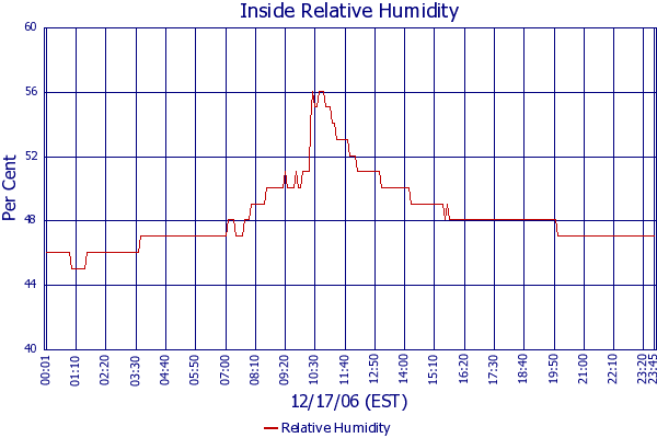 Relative Humidity