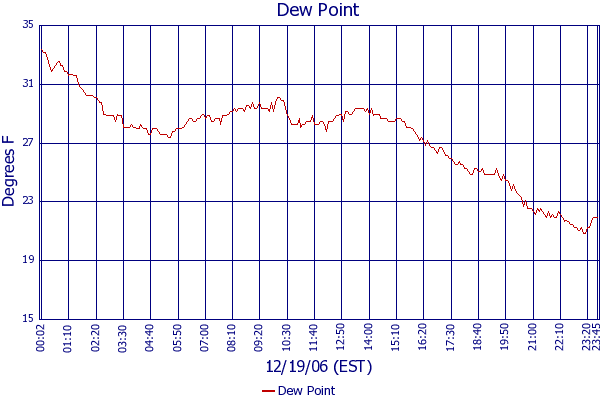 Dew Point