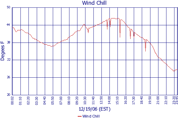 Wind Chill
