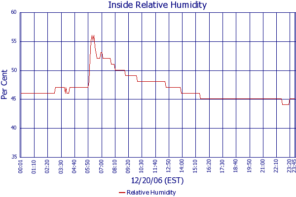 Relative Humidity
