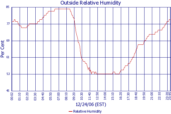 Relative Humidity