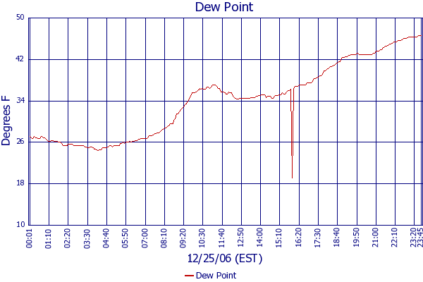 Dew Point
