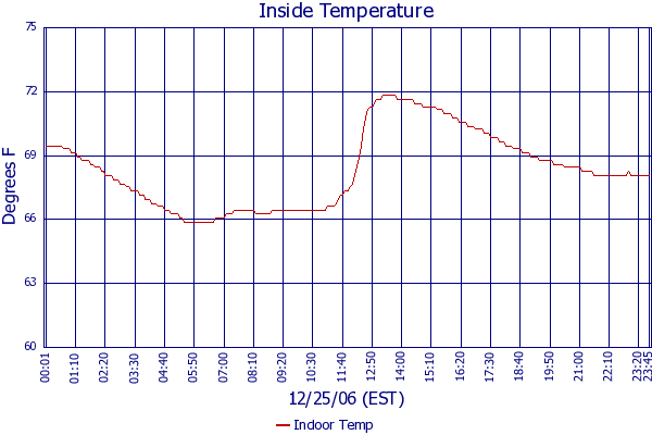 Indoor Temp
