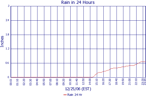 Rain 24 Hr