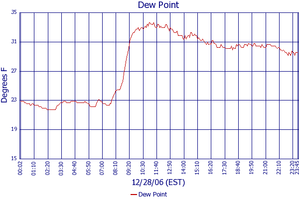 Dew Point