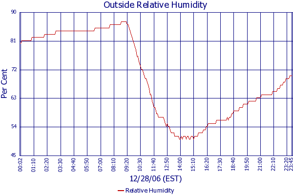 Relative Humidity