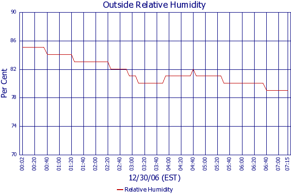 Relative Humidity